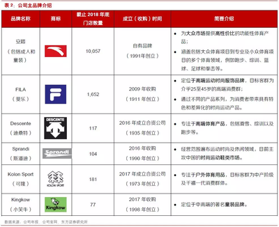 國內運動服飾行業 前景廣闊，本土三龍頭品牌管理優勢持續強化