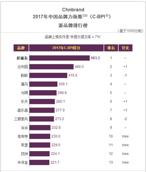 中國食品飲料品牌力終極排名 你的品牌上榜了嗎？